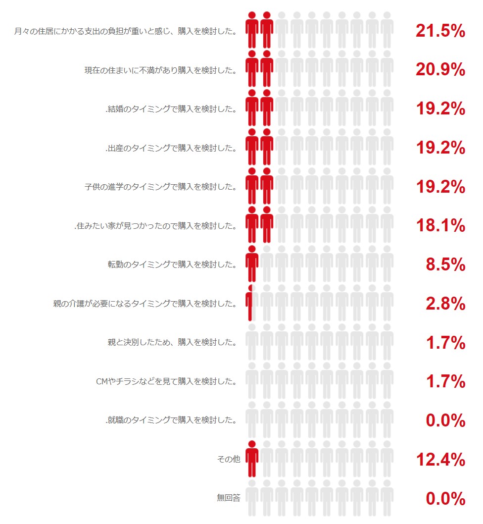 令和時代の住宅購入事情とは 経験者に聞くマイホーム購入のきっかけ実態把握 マイホームマガジン